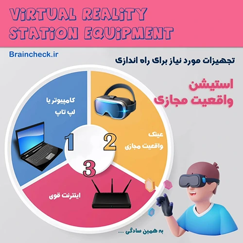  تجهیزات اصلی برای راه‌اندازی استیشن واقعیت مجازی در کلینیک درمانی شامل لپ‌تاپ، عینک واقعیت مجازی و اینترنت قوی 