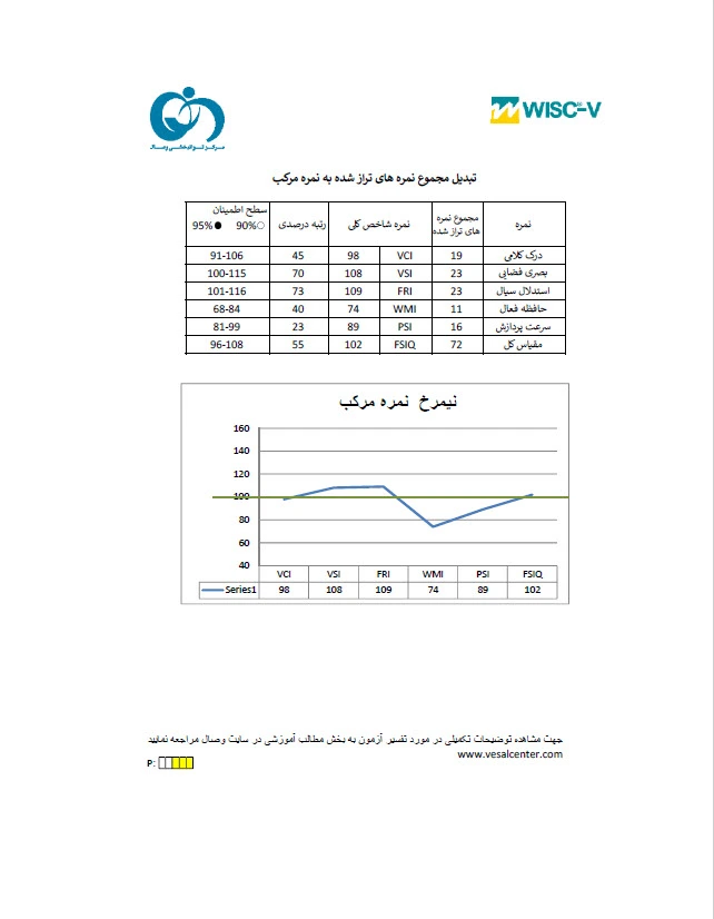  نتیجه آزمون هوش وکسلر 5 